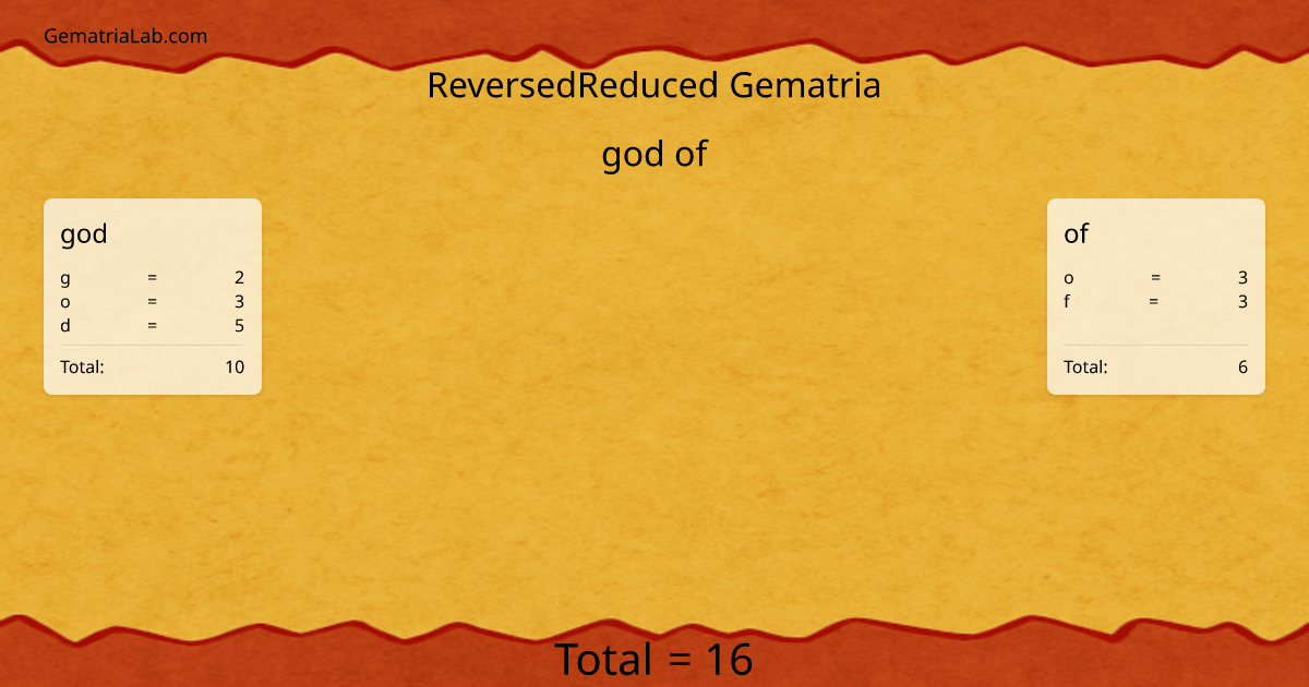 god of in reversedReduced Gematria